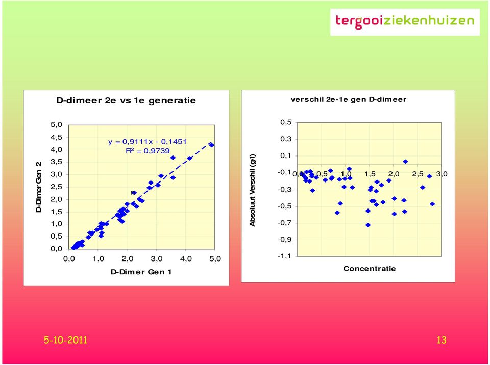 Absoluut Verschil (g/l) 0,3 0,1-0,10,0 0,5 1,0 1,5 2,0 2,5 3,0-0,3-0,5-0,7