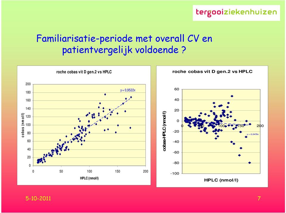 2 vs HPLC 200 180 y = 0,9522x 60 160 40 c oba s (nm ol/l) 140 120 100 80 60 40 20 0