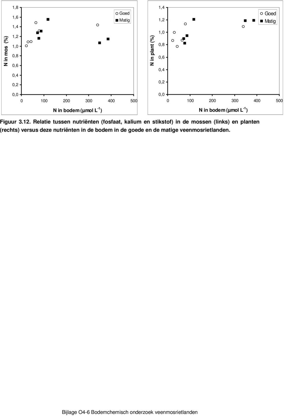 Relatie tussen nutriënten (fosfaat, kalium en stikstof) in de mossen (links) en