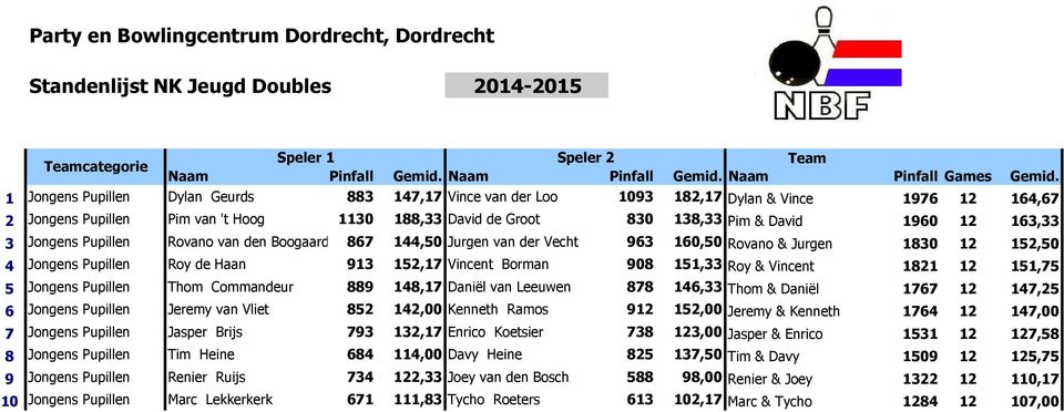 Vincent 1821 12 151,75 5 Jongens Pupillen Thom Commandeur 889 148,17 Daniël van Leeuwen 878 146,33 Thom & Daniël 1767 12 147,25 6 Jongens Pupillen Jeremy van Vliet 852 142,00 Kenneth Ramos 912 152,00