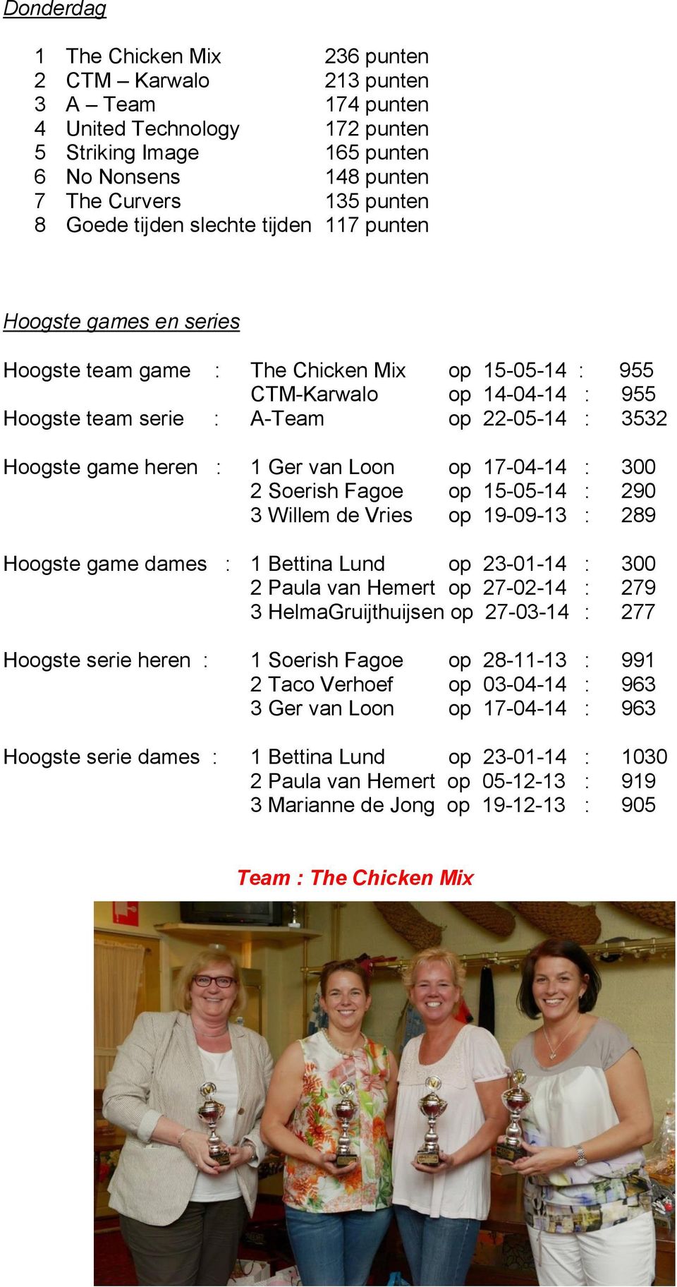 game heren : 1 Ger van Loon op 17-04-14 : 300 2 Soerish Fagoe op 15-05-14 : 290 3 Willem de Vries op 19-09-13 : 289 Hoogste game dames : 1 Bettina Lund op 23-01-14 : 300 2 Paula van Hemert op