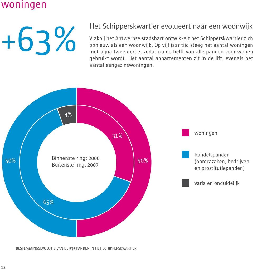 Op vijf jaar tijd steeg het aantal woningen met bijna twee derde, zodat nu de helft van alle panden voor wonen gebruikt wordt.