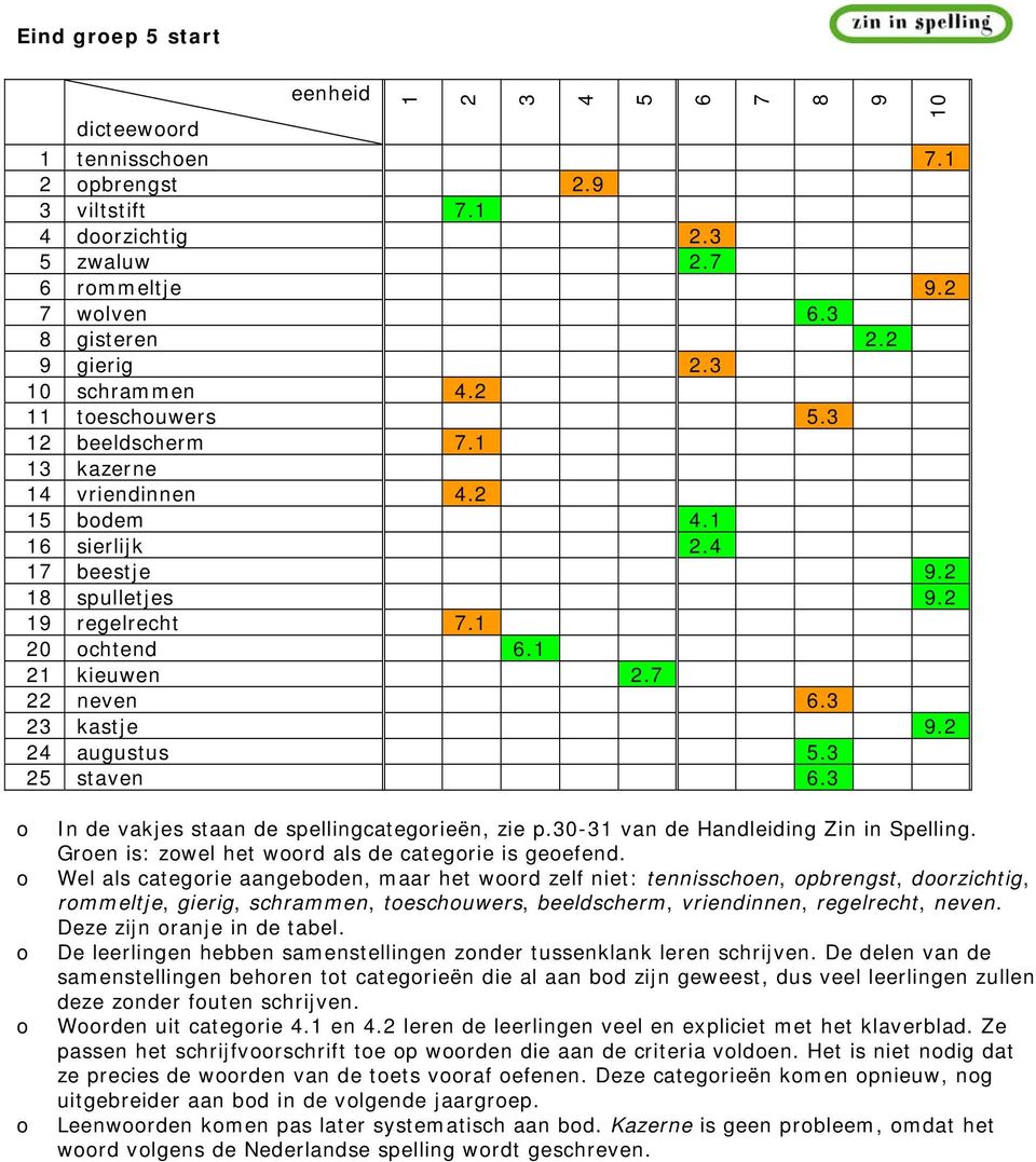 Gren is: zwel het wrd als de categrie is geefend.