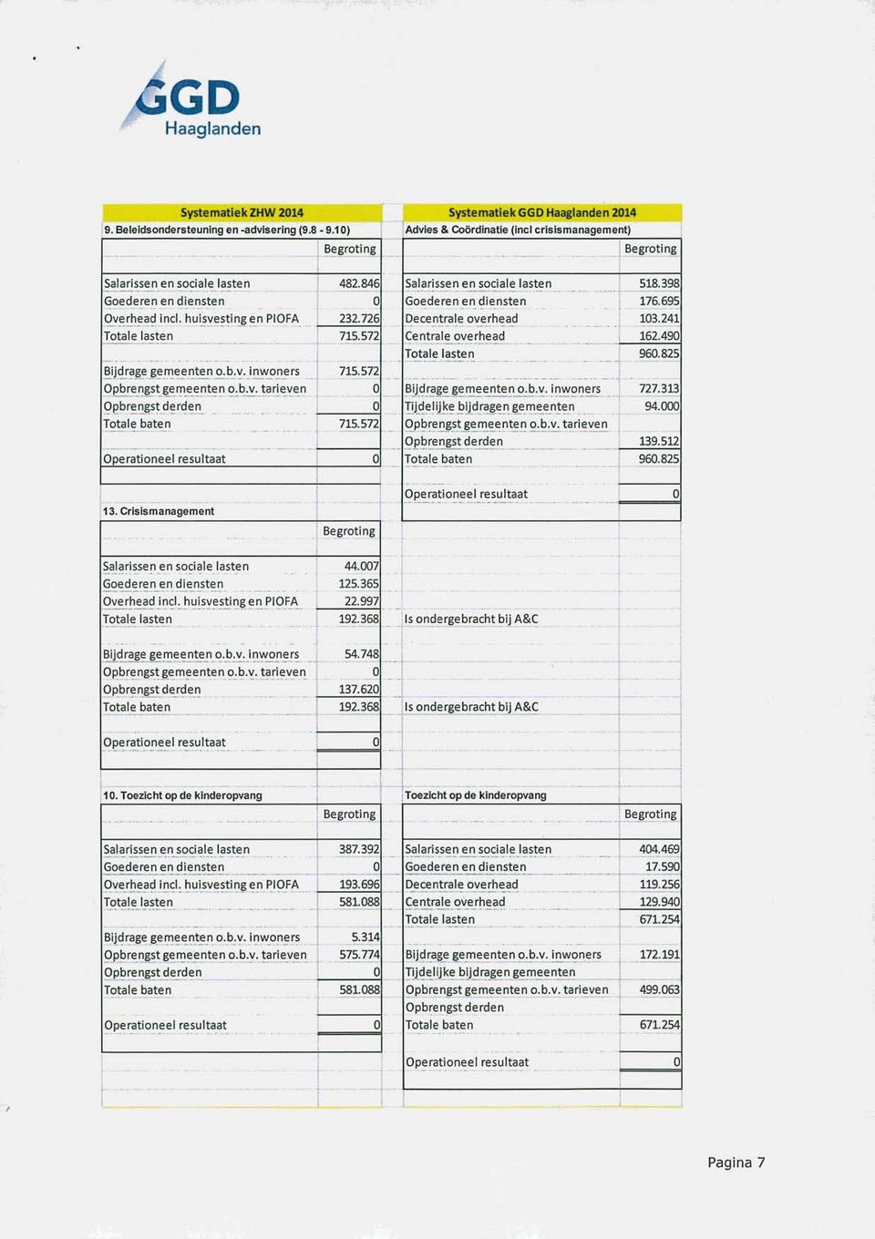 512 96.825 13. Crisismanagement 44.7 125.365 22.997 192.368 Is ondergebracht bij A&C 54.748 137.62 192.368 Is ondergebracht bij A&C 1.