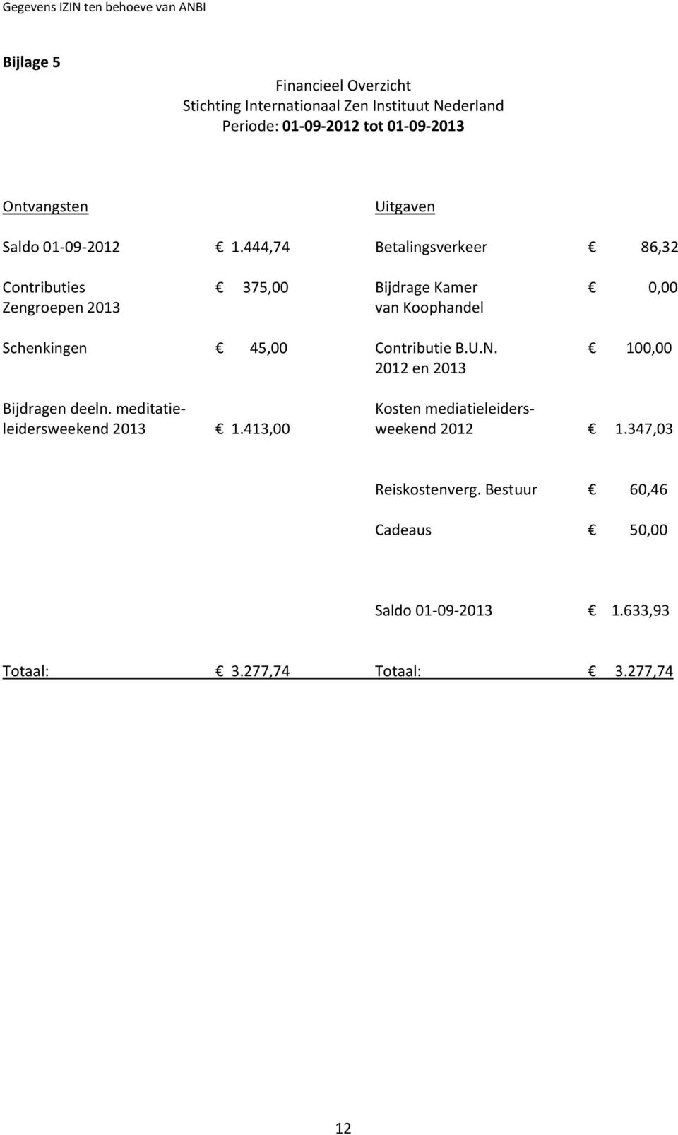 444,74 Betalingsverkeer 86,32 Contributies 375,00 Bijdrage Kamer 0,00 Zengroepen 2013 van Koophandel Schenkingen 45,00