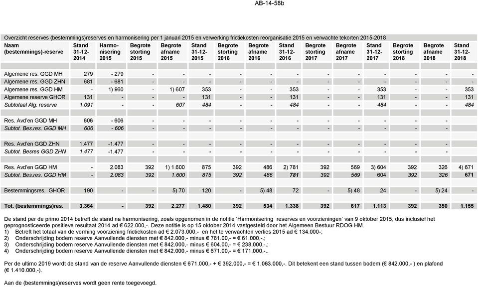 2018 Begrote afname 2018 Stand 31-12- 2018 Algemene res. GGD MH 279-279 - - - - - - - - - - - - Algemene res. GGD ZHN 681-681 - - - - - - - - - - - - Algemene res.