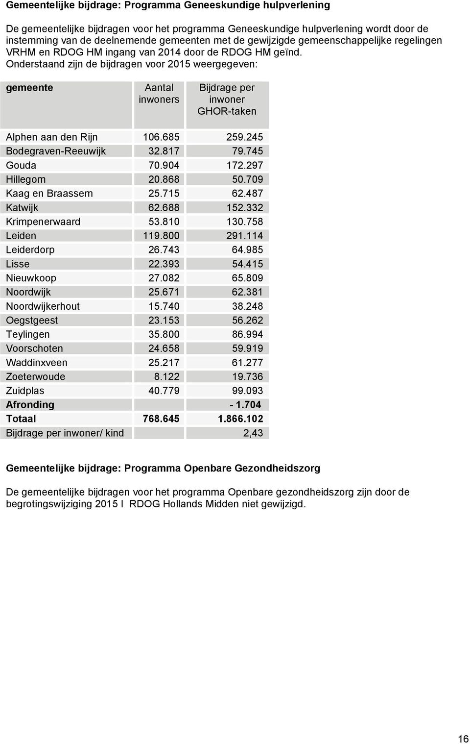 Onderstaand zijn de bijdragen voor weergegeven: gemeente Aantal inwoners Bijdrage per inwoner GHOR-taken Alphen aan den Rijn 106.685 259.245 Bodegraven-Reeuwijk 32.817 79.745 Gouda 70.904 172.