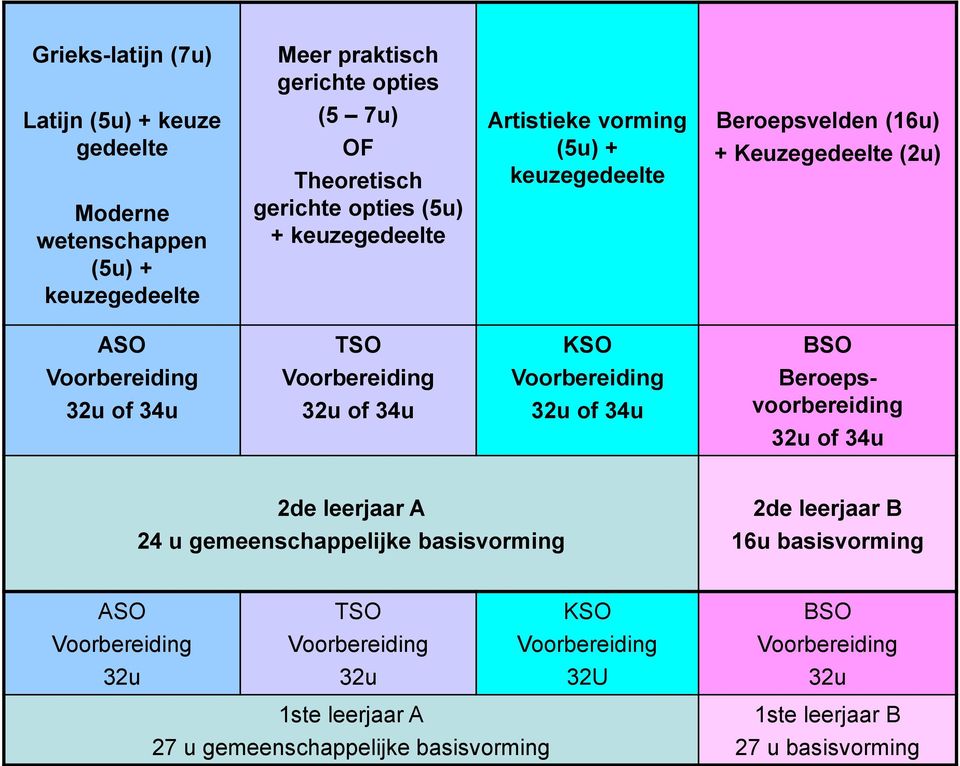 of 34u Voorbereiding 32u of 34u Beroepsvoorbereiding 32u of 34u 2de leerjaar A 24 u gemeenschappelijke basisvorming 2de leerjaar B 16u basisvorming ASO TSO KSO