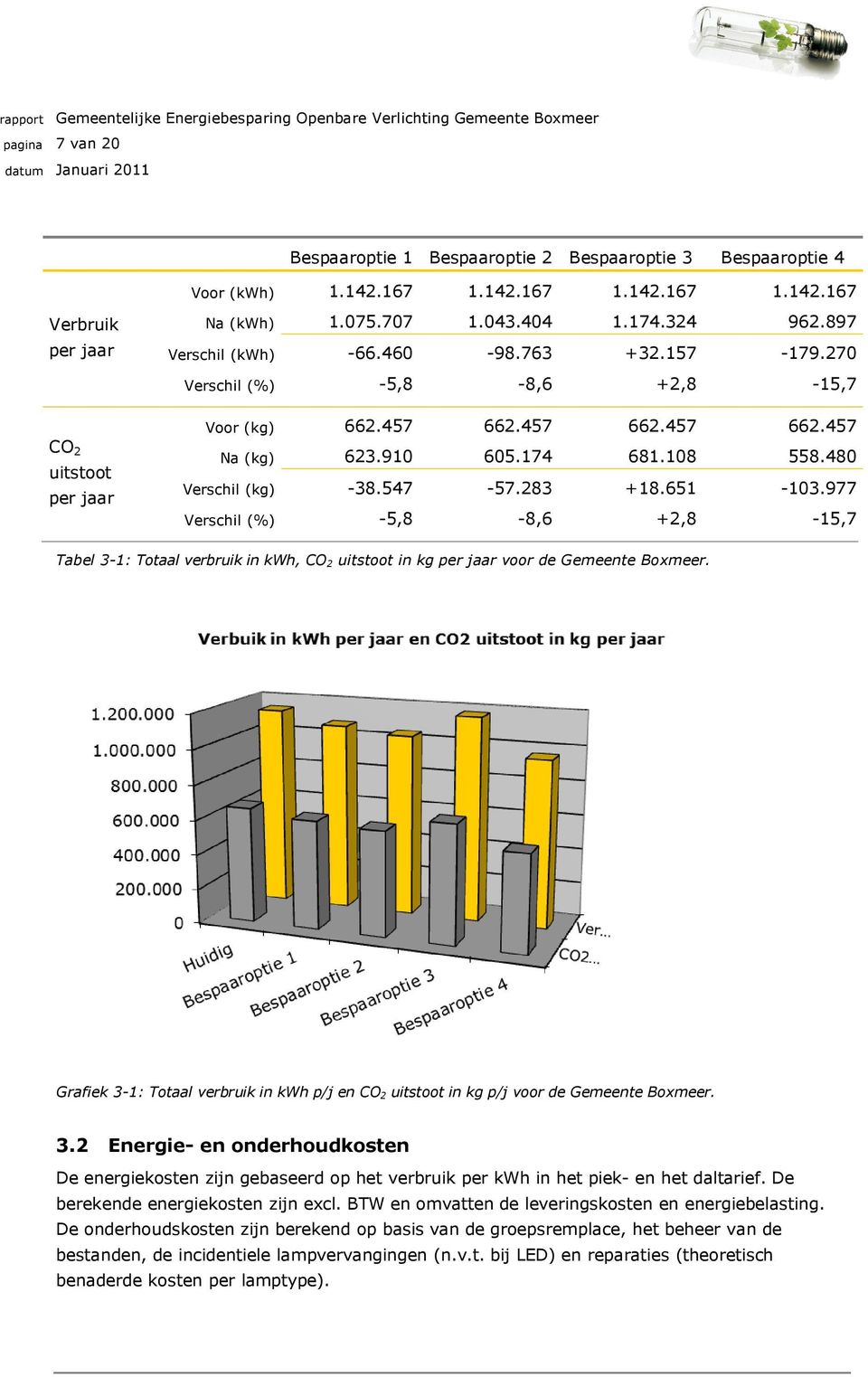480 Verschil (kg) -38.547-57.283 +18.651-103.977 Verschil (%) -5,8-8,6 +2,8-15,7 Tabel 3-1: Totaal verbruik in kwh, CO 2 uitstoot in kg per jaar voor de Gemeente Boxmeer.