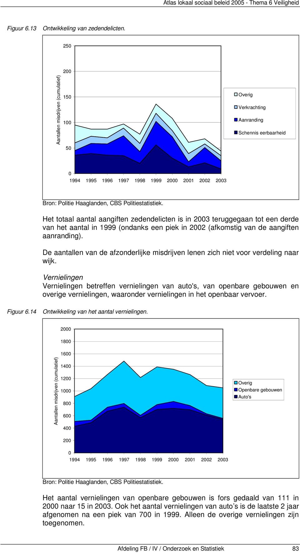 Het totaal aantal aangiften zedendelicten is in teruggegaan tot een derde van het aantal in 1999 (ondanks een piek in 2002 (afkomstig van de aangiften aanranding).