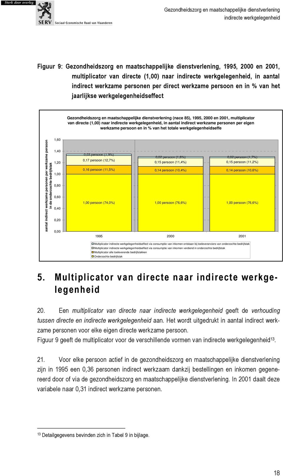 per eigen werkzame persoon en in % van het totale werkgelegenheidseffe aantal indirect werkzame personen per werkzame persoon in de onderzochte bedrijfstak 1,60 1,40 1,20 1,00 0,80 0,60 0,40 0,20