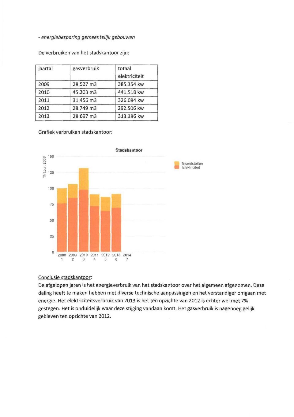 386 kw Grafiek verbruiken stadskantoor: 150 2 125 Stadskantoor Brandstof/en 's Elektffriteil 100 75 50 25 2008 2009 2010 2011 2012 2013 2014 1 2 3 4 5 6 7 Conclusie stadskantoor: e afgelopen jaren is