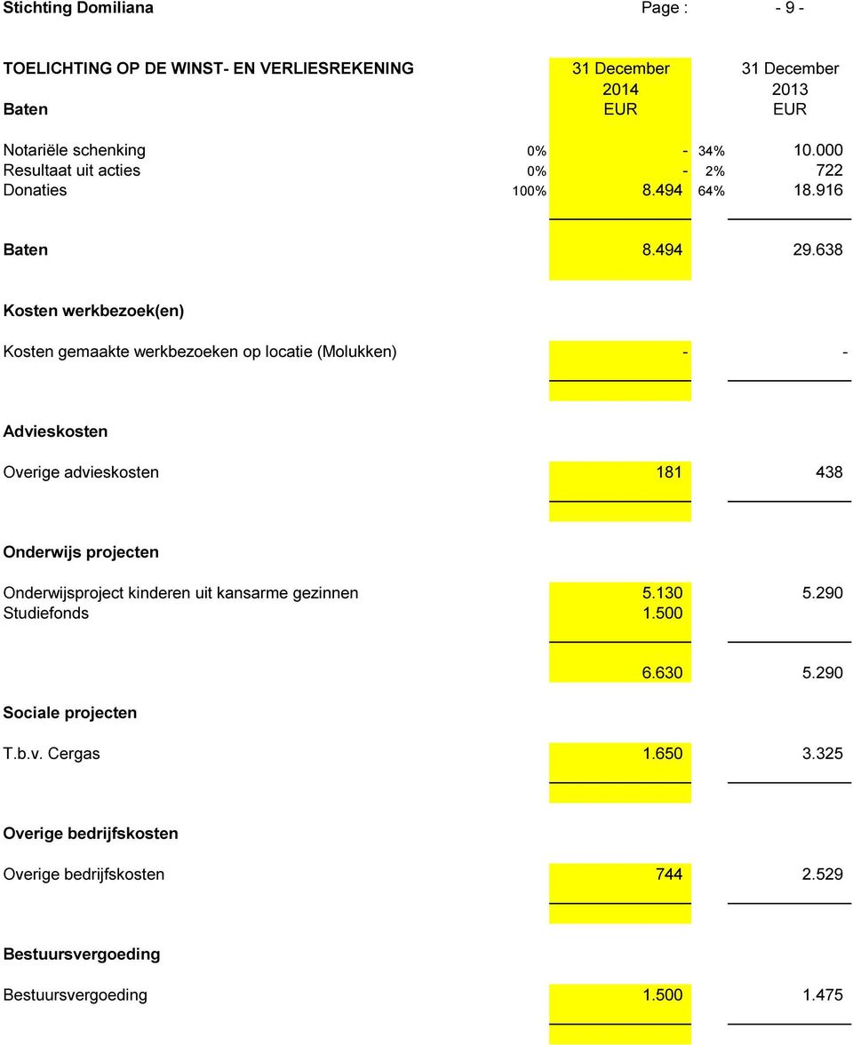 638 Kosten werkbezoek(en) Kosten gemaakte werkbezoeken op locatie (Molukken) - - Advieskosten Overige advieskosten 181 438 Onderwijs projecten