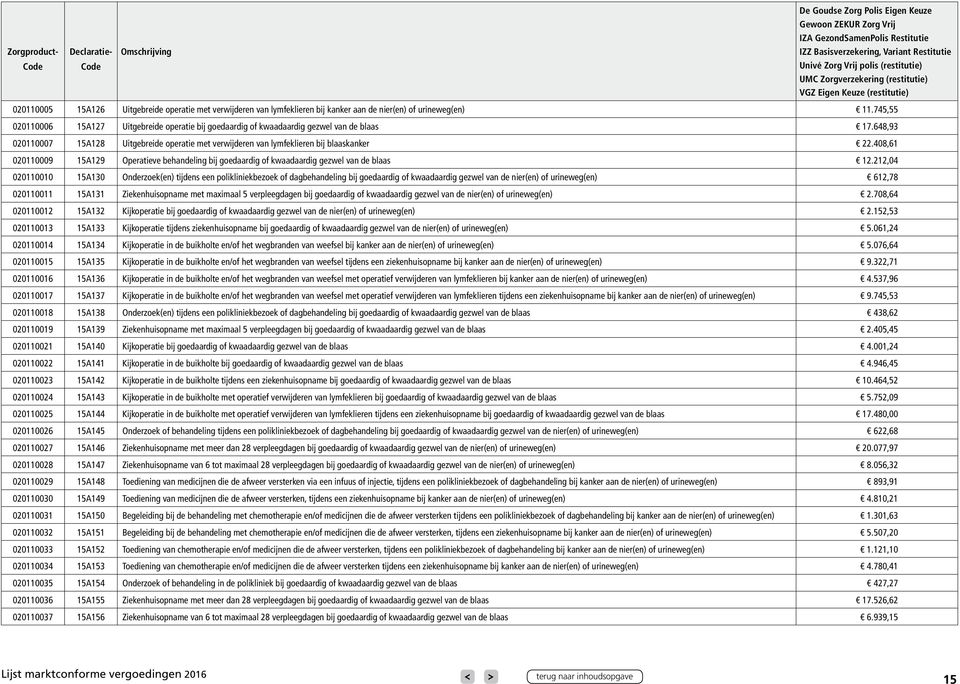 408,61 020110009 15A129 Operatieve behandeling bij goedaardig of kwaadaardig gezwel van de blaas 12.