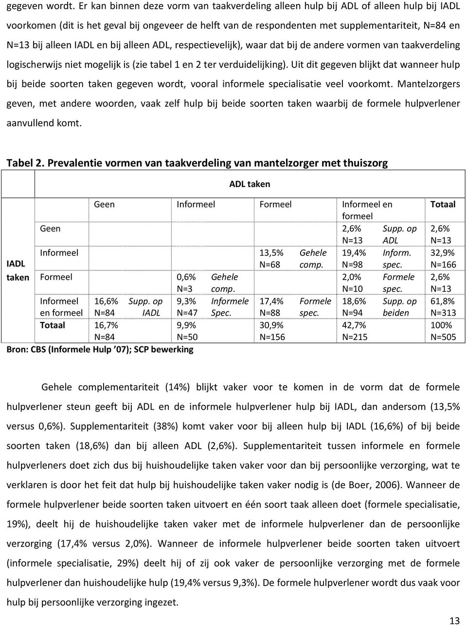 alleen IADL en bij alleen ADL, respectievelijk), waar dat bij de andere vormen van taakverdeling logischerwijs niet mogelijk is (zie tabel 1 en 2 ter verduidelijking).