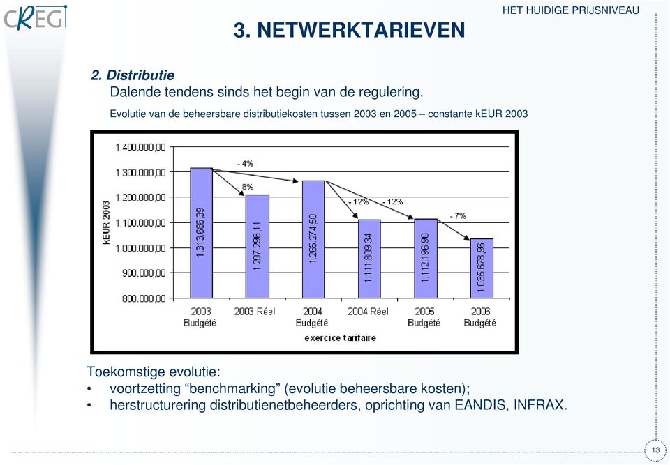 Evolutie van de beheersbare distributiekosten tussen 2003 en 2005 constante keur 2003