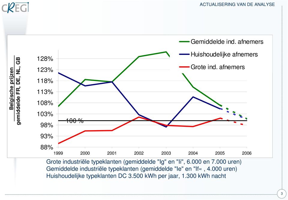 Huishoudelijke afnemers Grote ind.