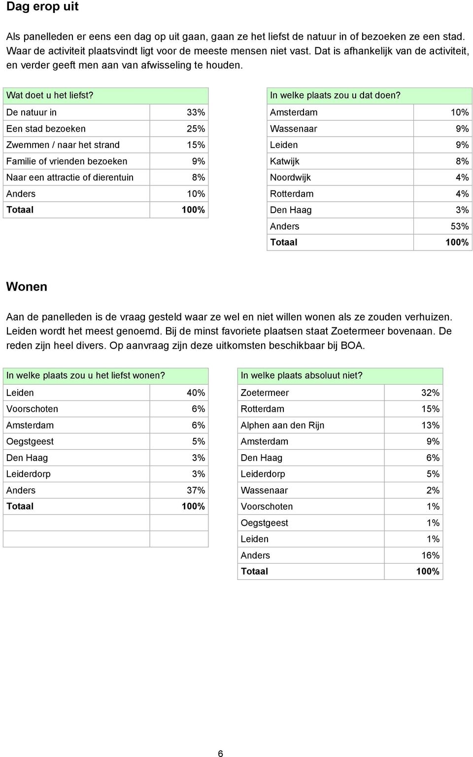 De natuur in 33% Amsterdam 10% Een stad bezoeken 25% Wassenaar 9% Zwemmen / naar het strand 15% Leiden 9% Familie of vrienden bezoeken 9% Katwijk 8% Naar een attractie of dierentuin 8% Noordwijk 4%