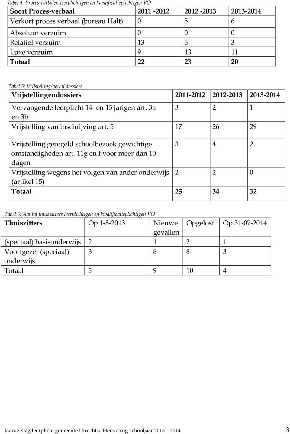 3a 3 2 1 en 3b Vrijstelling van inschrijving art. 5 17 26 29 Vrijstelling geregeld schoolbezoek gewichtige 3 4 2 omstandigheden art.