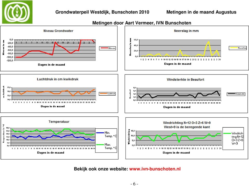 door Aart Vermeer, IVN Bunschoten Bekijk