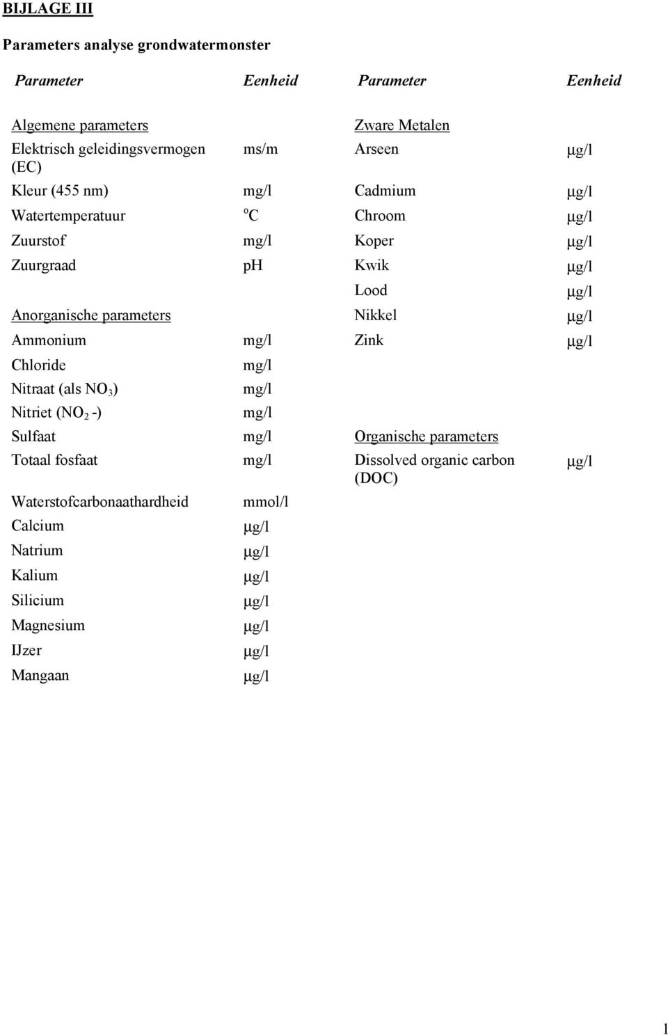 Anorganische parameters Nikkel Ammonium mg/l Zink Chloride mg/l Nitraat (als NO 3 ) mg/l Nitriet (NO 2 -) mg/l Sulfaat mg/l Organische