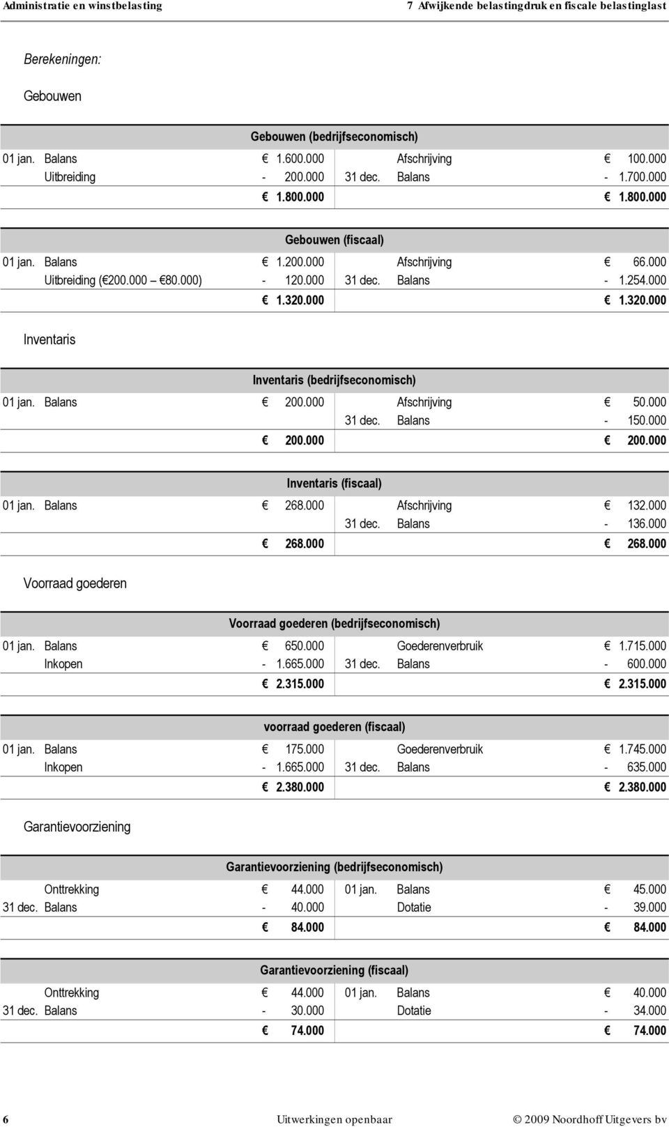 000 Afschrijving 50.000 31 dec. Balans - 150.000 200.000 200.000 Inventaris (fiscaal) 01 jan. Balans 268.000 Afschrijving 132.000 31 dec. Balans - 136.000 268.