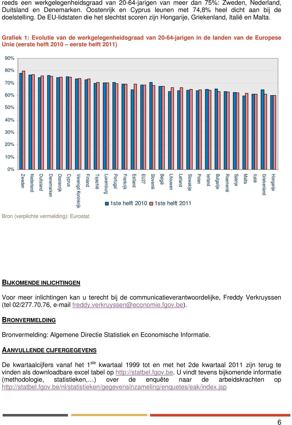 Grafiek 1: Evolutie van de werkgelegenheidsgraad van 20-64-jarigen in de landen van de Europese Unie (eerste helft eerste helft ) 90% 80% 70% 60% 50% 40% 30% 20% 10% 0% Zweden Nederland Duitsland