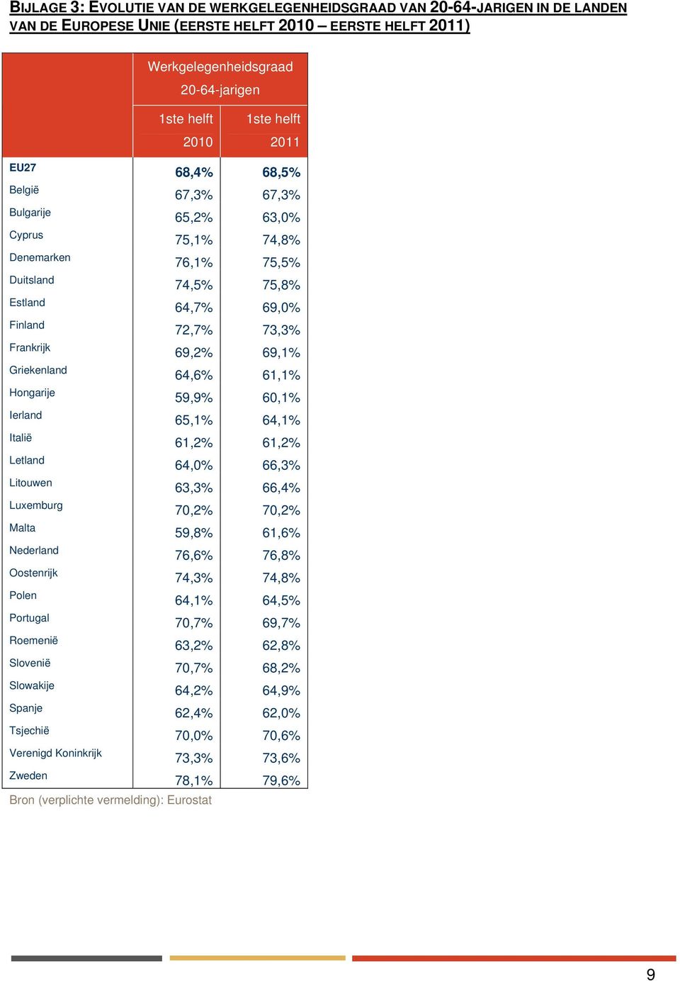 Spanje Tsjechië Verenigd Koninkrijk Zweden Bron (verplichte vermelding): Eurostat 68,4% 68,5% 67,3% 67,3% 65,2% 63,0% 75,1% 74,8% 76,1% 75,5% 74,5% 75,8% 64,7% 69,0% 72,7% 73,3% 69,2% 69,1% 64,6%