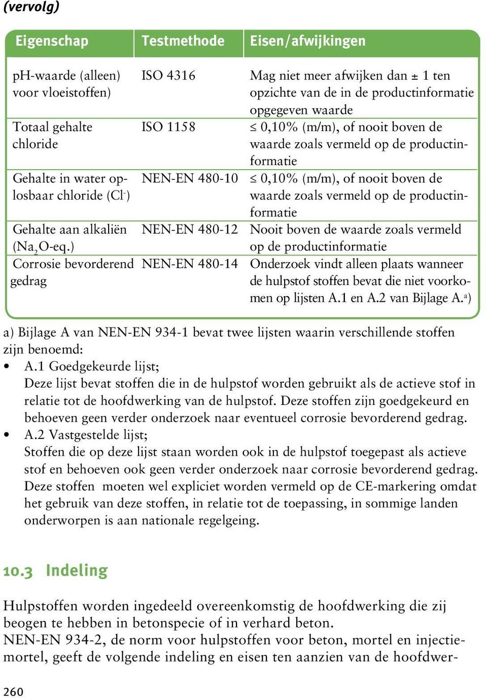 zoals vermeld op de productinformatie Gehalte aan alkaliën NEN-EN 480-12 Nooit boven de waarde zoals vermeld (Na 2 O-eq.