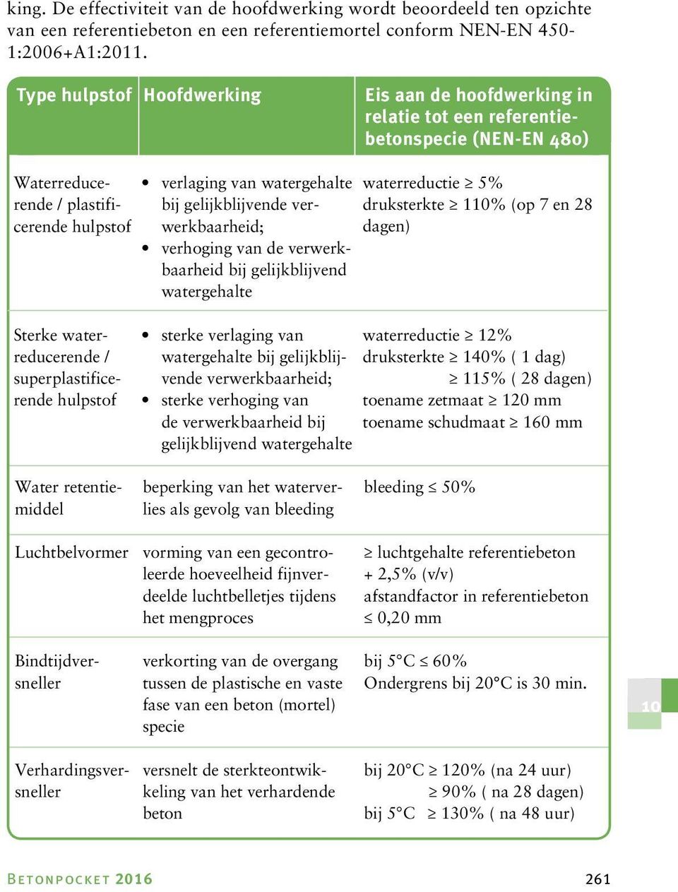 verhoging van de verwerkbaarheid bij gelijkblijvend watergehalte waterreductie 5% druksterkte 110% (op 7 en 28 dagen) Sterke waterreducerende / superplastificerende hulpstof sterke verlaging van