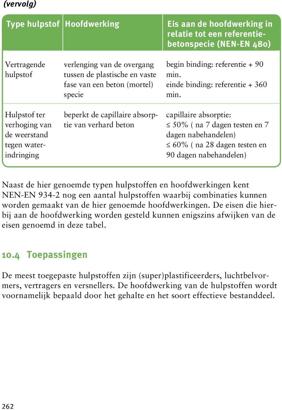 capillaire absorptie: 50% ( na 7 dagen testen en 7 dagen nabehandelen) 60% ( na 28 dagen testen en 90 dagen nabehandelen) Naast de hier genoemde typen hulpstoffen en hoofdwerkingen kent NEN-EN 934-2