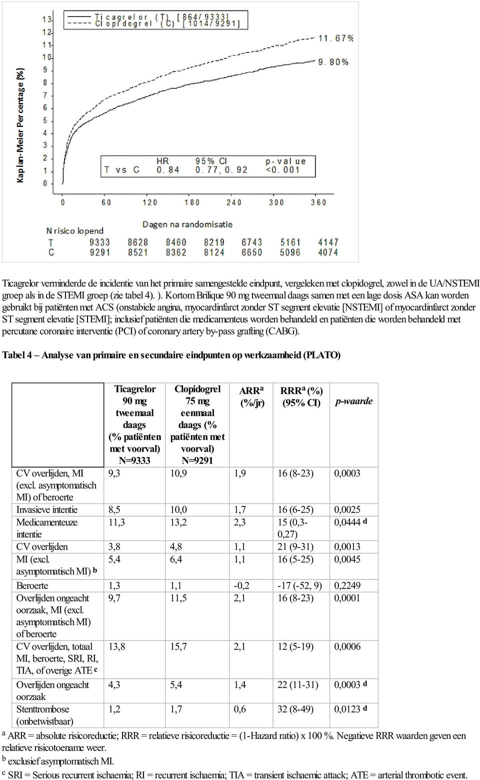 zonder ST segment elevatie [STEMI]; inclusief patiënten die medicamenteus worden behandeld en patiënten die worden behandeld met percutane coronaire interventie (PCI) of coronary artery by-pass