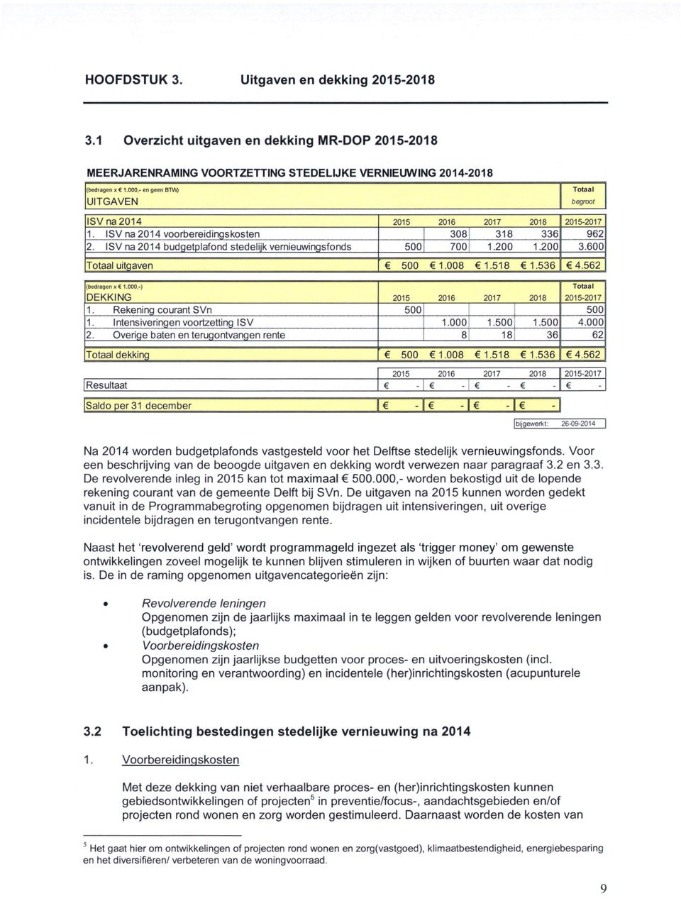 ISV na 2014 budgetplafond stedelijk vernieuwingsfonds 500 700 1.200 1.200 3.600 Totaal uitgaven 500 1.008 1.518 1.536 4,562 (bedragen x 1.000,-) DEKKING 2015 2016 2017 2018 2015-2017 1.