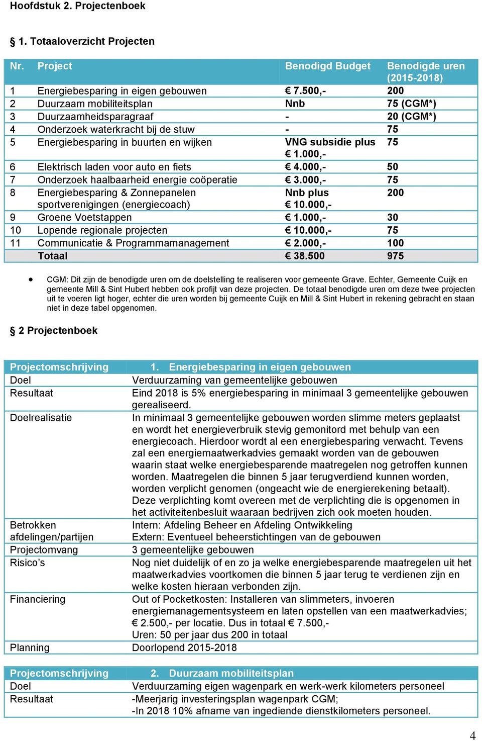 000,- 6 Elektrisch laden voor auto en fiets 4.000,- 50 7 Onderzoek haalbaarheid energie coöperatie 3.000,- 75 8 Energiebesparing & Zonnepanelen Nnb plus 200 sportverenigingen (energiecoach) 10.