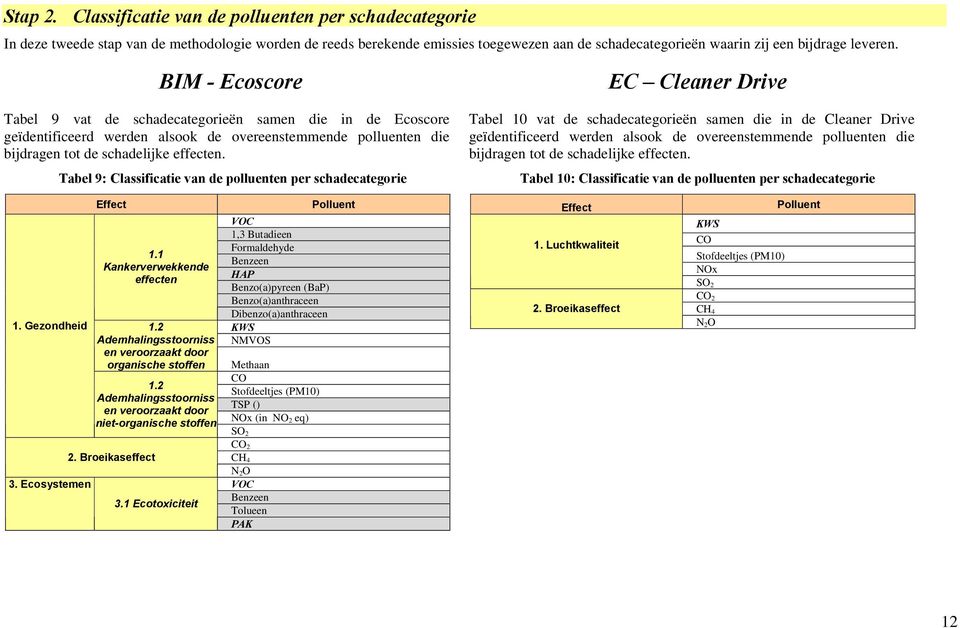 BIM - Ecoscore Tabel 9 vat de schadecategorieën samen die in de Ecoscore geïdentificeerd werden alsook de overeenstemmende polluenten die bijdragen tot de schadelijke effecten.