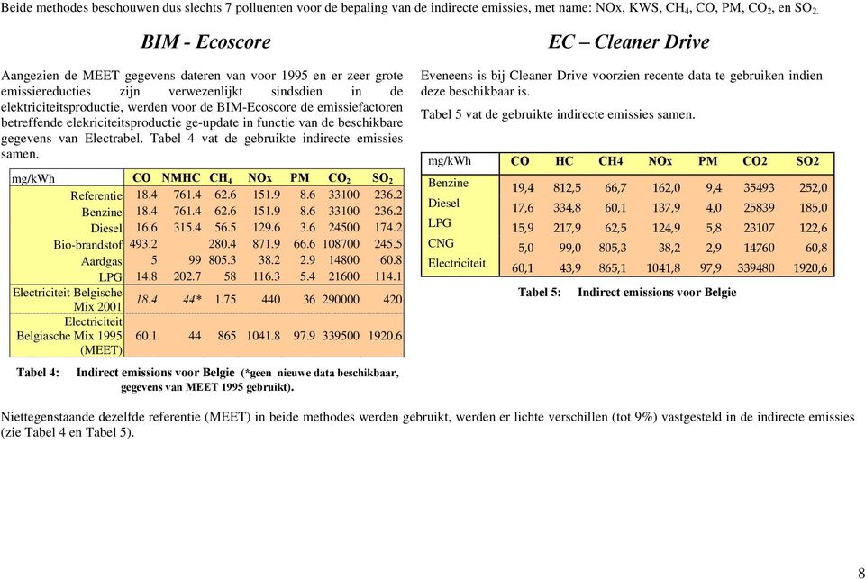 emissiefactoren betreffende elekriciteitsproductie ge-update in functie van de beschikbare gegevens van Electrabel. Tabel 4 vat de gebruikte indirecte emissies samen.