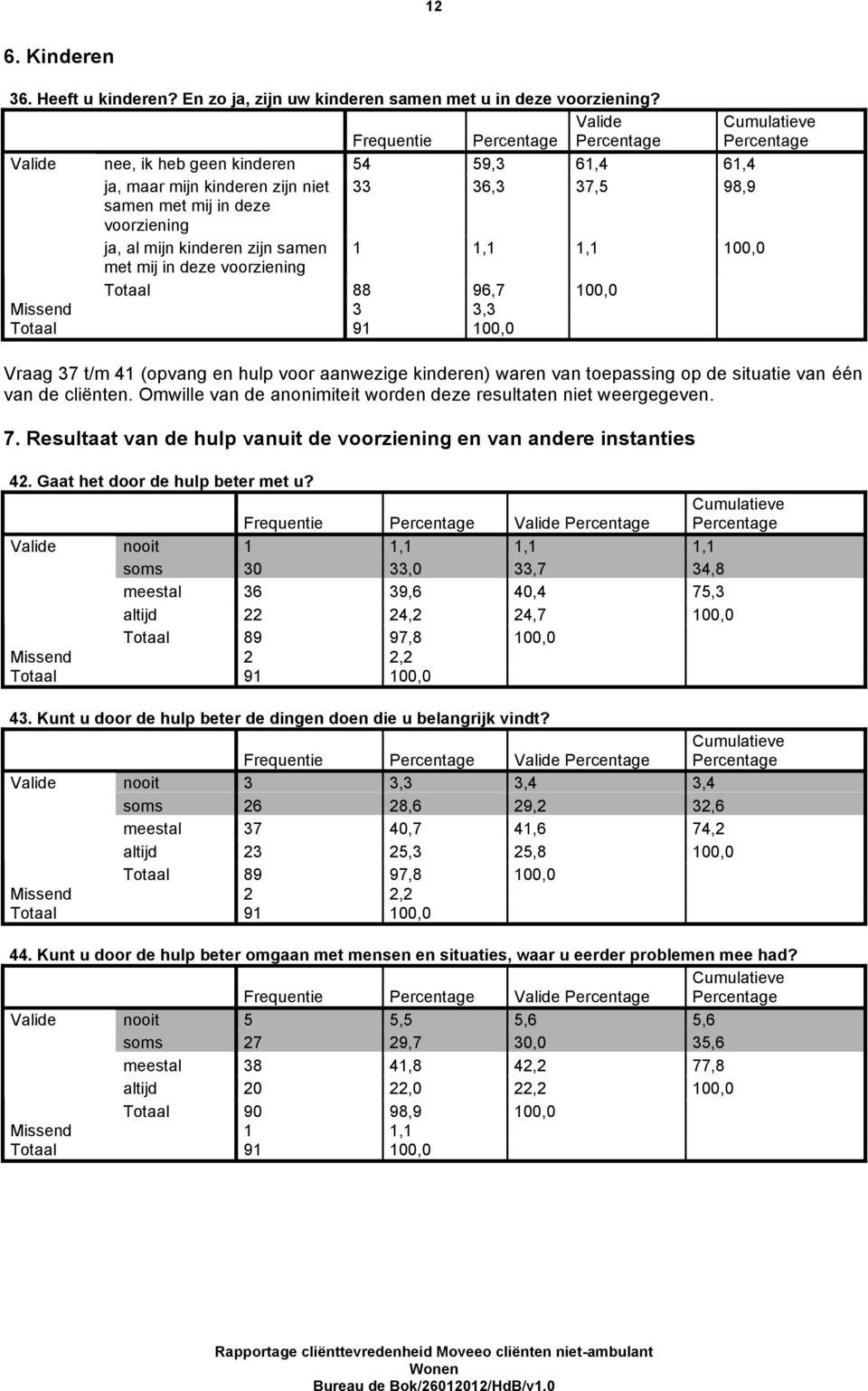deze voorziening 1 1,1 1,1 100,0 Totaal 88 96,7 100,0 Missend 3 3,3 Vraag 37 t/m 41 (opvang en hulp voor aanwezige kinderen) waren van toepassing op de situatie van één van de cliënten.