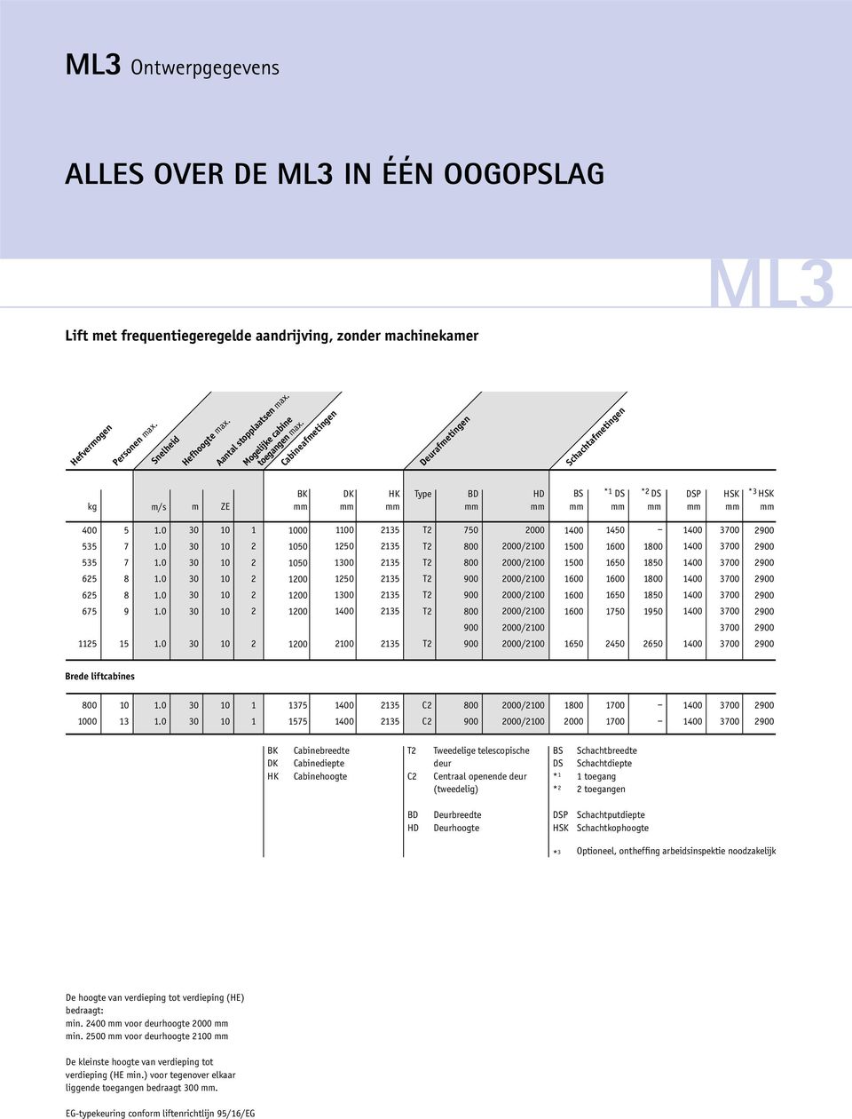 Cabineafmetingen Deurafmetingen Schachtafmetingen kg m/s m ZE BK DK HK Type BD HD BS *1 DS *2 DS DSP HSK *3 HSK 400 535 535 625 625 675 1125 5 7 7 8 8 9 15 1 2 2 2 2 2 2 00 50 50 1200 1200 1200 1200