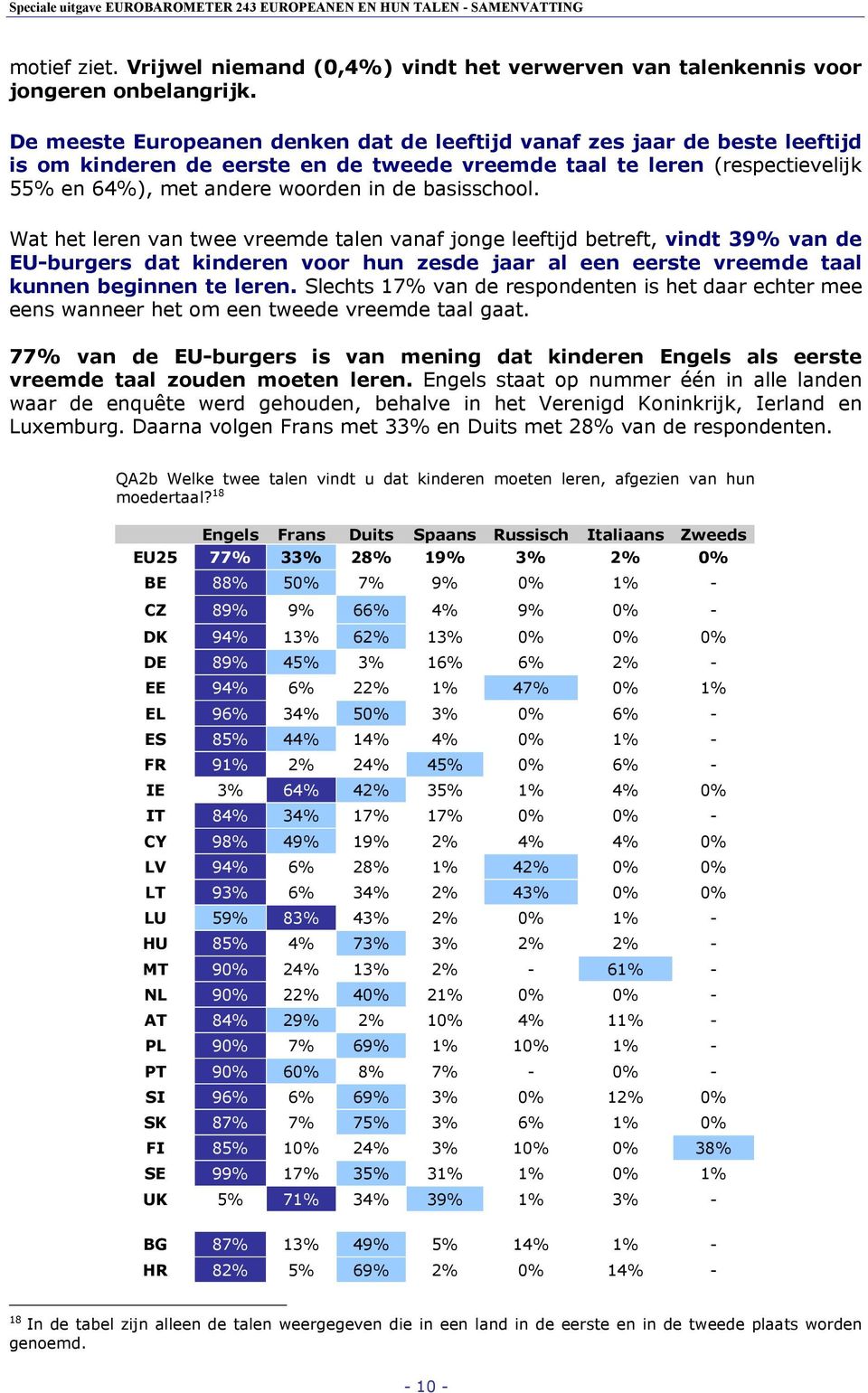 basisschool. Wat het leren van twee vreemde talen vanaf jonge leeftijd betreft, vindt 39% van de EU-burgers dat kinderen voor hun zesde jaar al een eerste vreemde taal kunnen beginnen te leren.