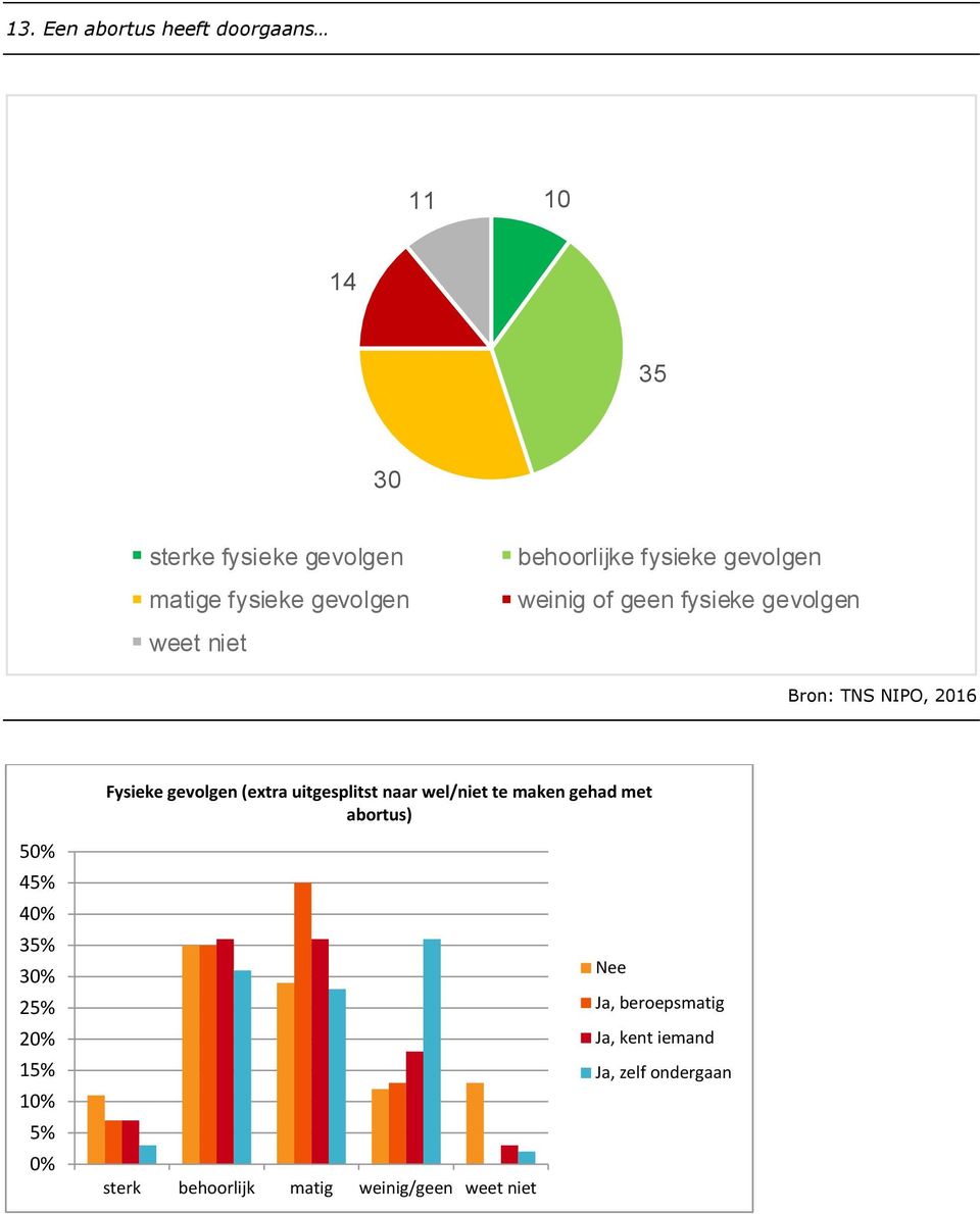 uitgesplitst naar wel/niet te maken gehad met abortus) 50% 45% 40% 35% 30% 25% 15% 10% 5% 0%