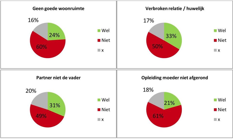 50% 33% Partner niet de vader