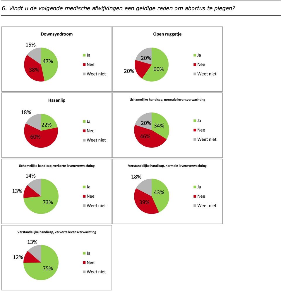 levensverwachting 18% 60% 22% Ja 46% 34% Ja Lichamelijke handicap, verkorte levensverwachting