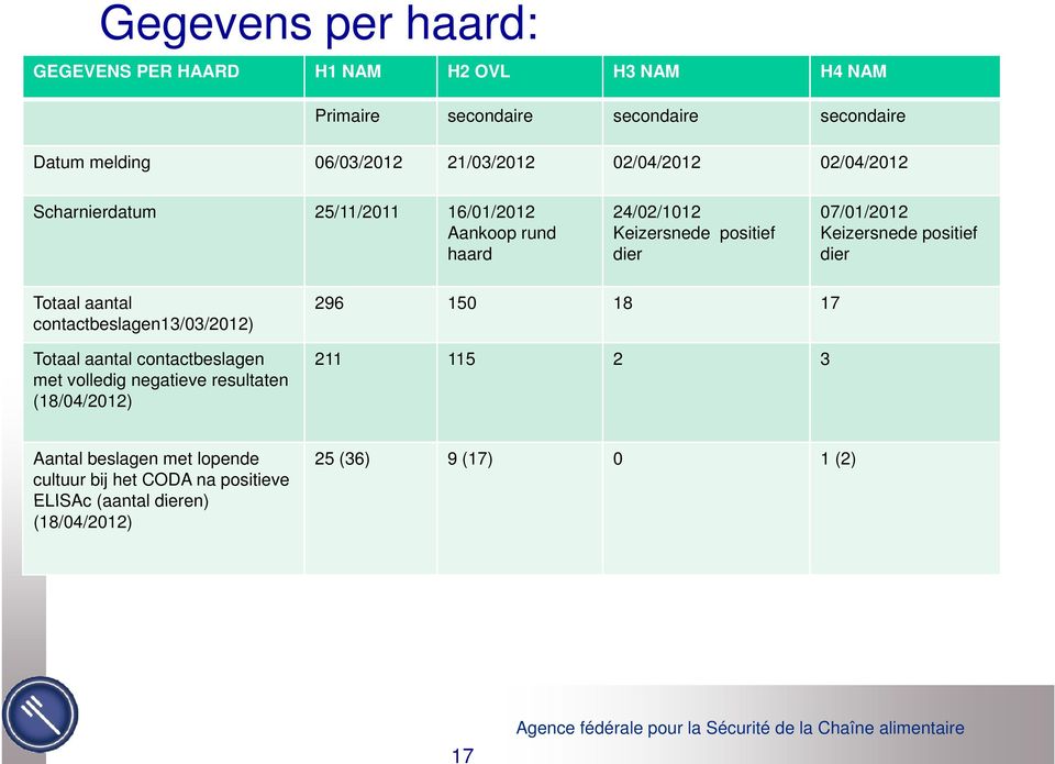 Keizersnede positief dier Totaal aantal contactbeslagen13/03/2012) Totaal aantal contactbeslagen met volledig negatieve resultaten