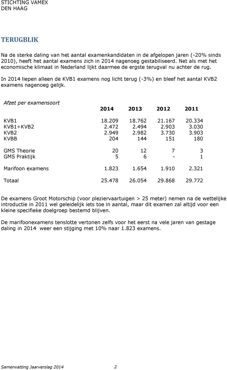 In 2014 liepen alleen de KVB1 examens nog licht terug (-3%) en bleef het aantal KVB2 examens nagenoeg gelijk. Afzet per examensoort 2014 2013 2012 2011 KVB1 18.209 18.762 21.167 20.334 KVB1+KVB2 2.
