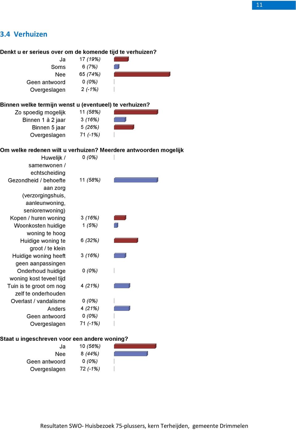 Meerdere antwoorden mogelijk Huwelijk / 0 (0%) samenwonen / echtscheiding Gezondheid / behoefte 11 (58%) aan zorg (verzorgingshuis, aanleunwoning, seniorenwoning) Kopen / huren woning 3 (16%)