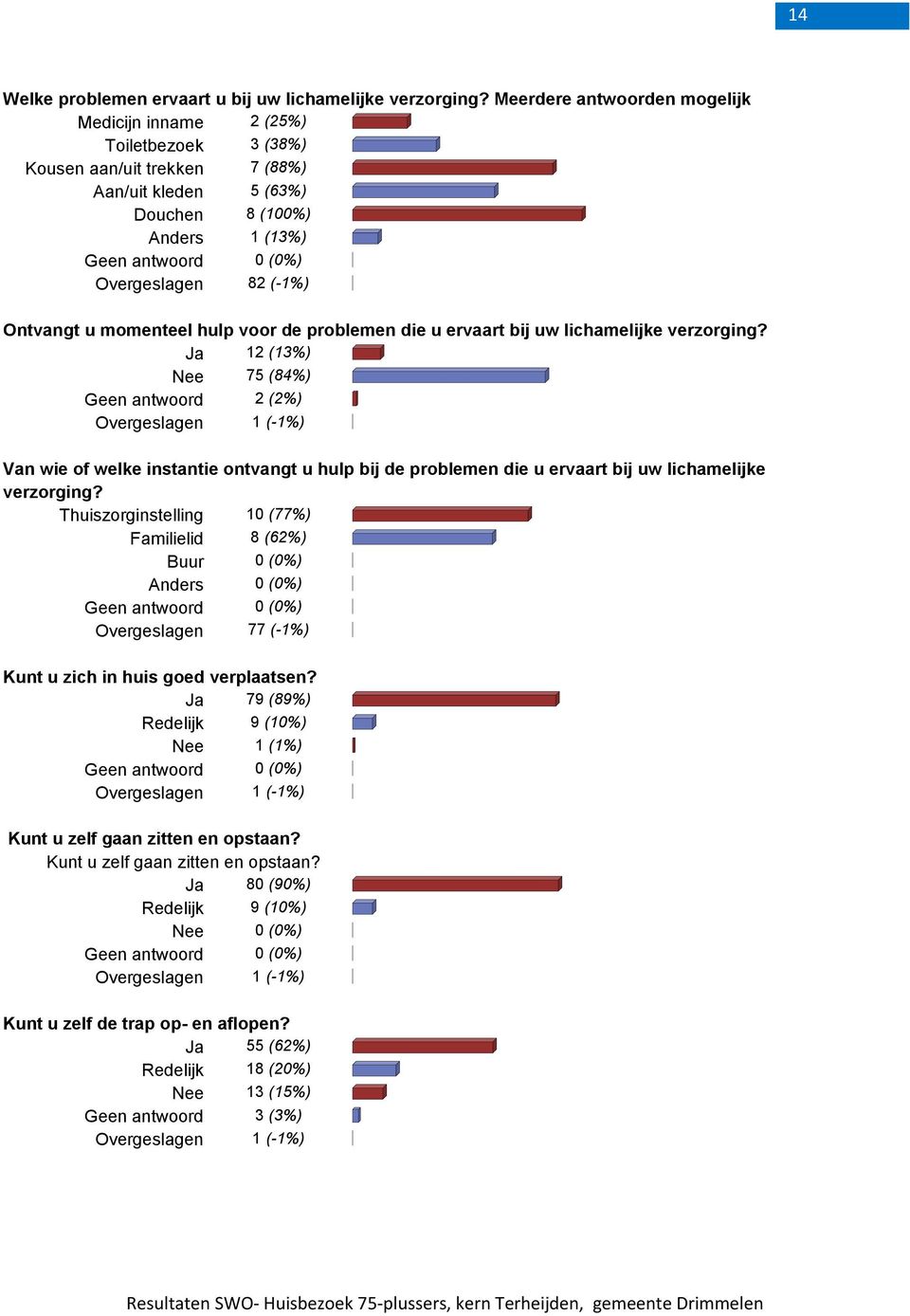 momenteel hulp voor de problemen die u ervaart bij uw lichamelijke verzorging?