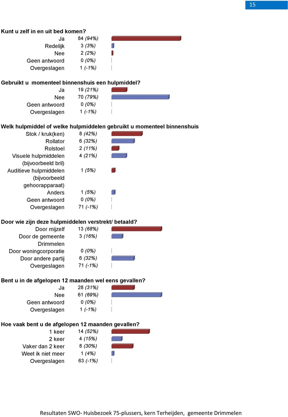 bril) Auditieve hulpmiddelen 1 (5%) (bijvoorbeeld gehoorapparaat) Anders 1 (5%) Overgeslagen 71 (-1%) Door wie zijn deze hulpmiddelen verstrekt/ betaald?