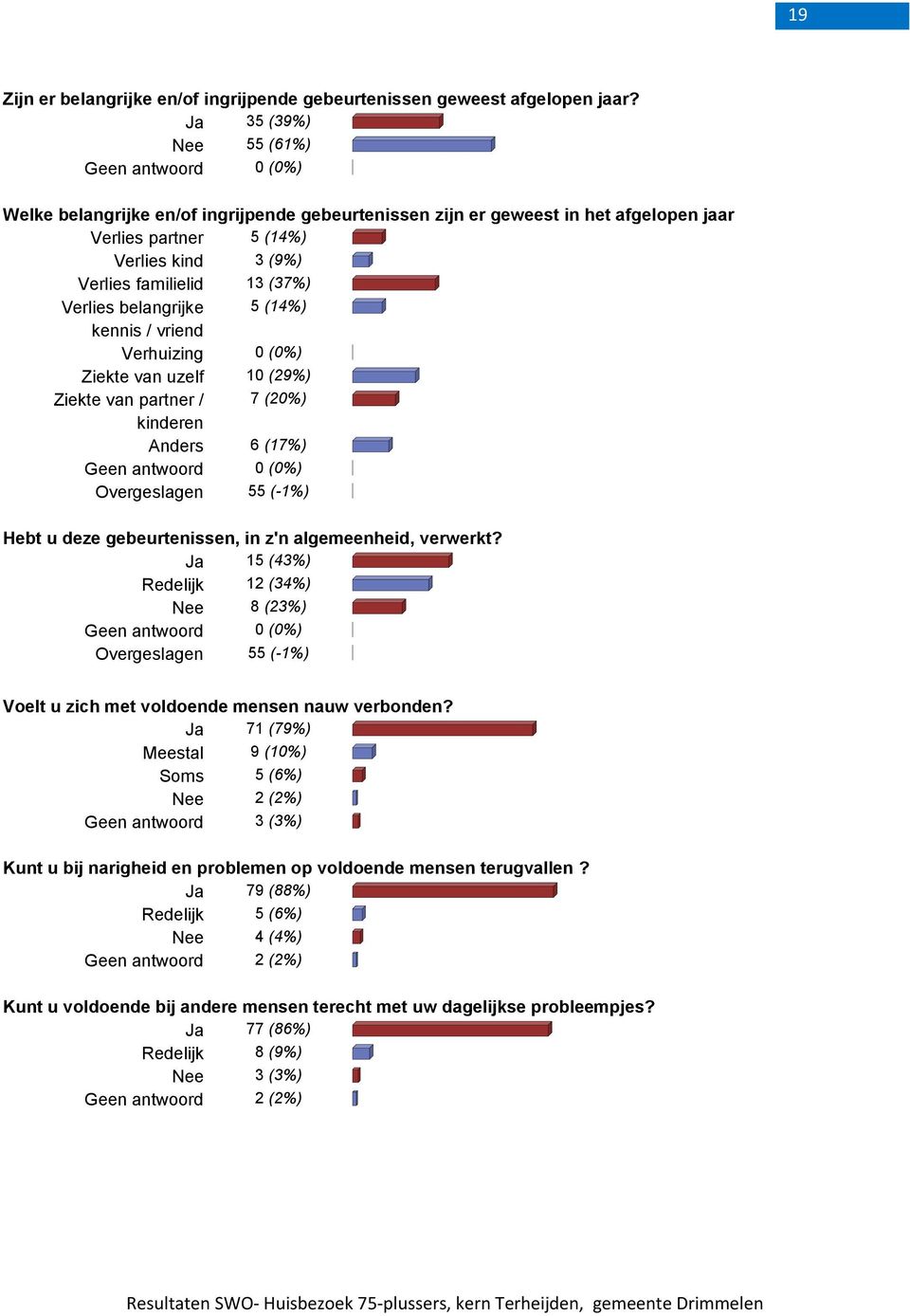 belangrijke 5 (14%) kennis / vriend Verhuizing 0 (0%) Ziekte van uzelf 10 (29%) Ziekte van partner / 7 (20%) kinderen Anders 6 (17%) Overgeslagen 55 (-1%) Hebt u deze gebeurtenissen, in z'n