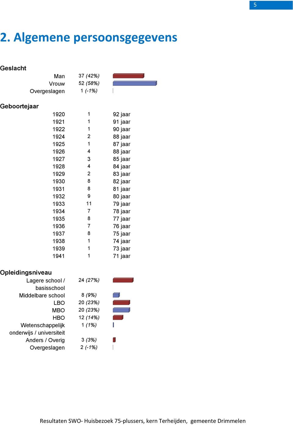 1935 8 77 jaar 1936 7 76 jaar 1937 8 75 jaar 1938 1 74 jaar 1939 1 73 jaar 1941 1 71 jaar Opleidingsniveau Lagere school / basisschool 24 (27%)