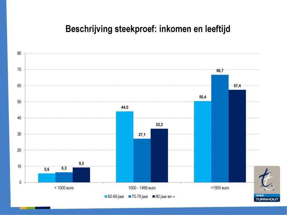 27,1 20 10 5,6 6,3 9,3 0 < 1000 euro 1000-1499